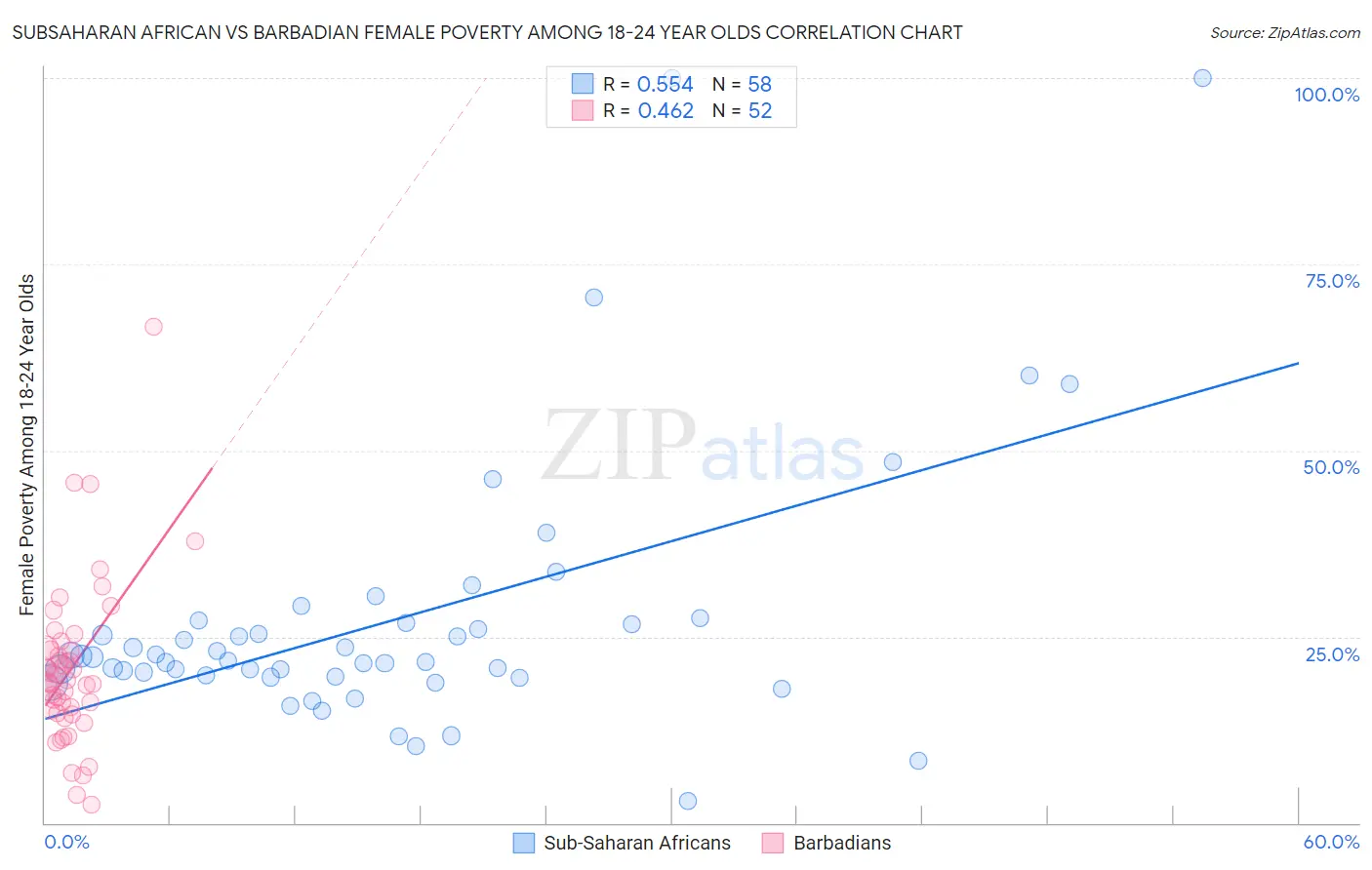 Subsaharan African vs Barbadian Female Poverty Among 18-24 Year Olds