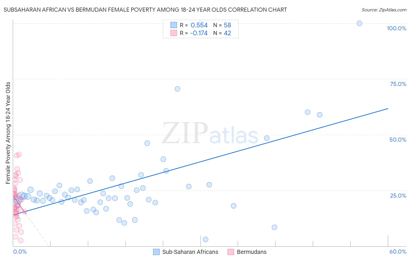 Subsaharan African vs Bermudan Female Poverty Among 18-24 Year Olds