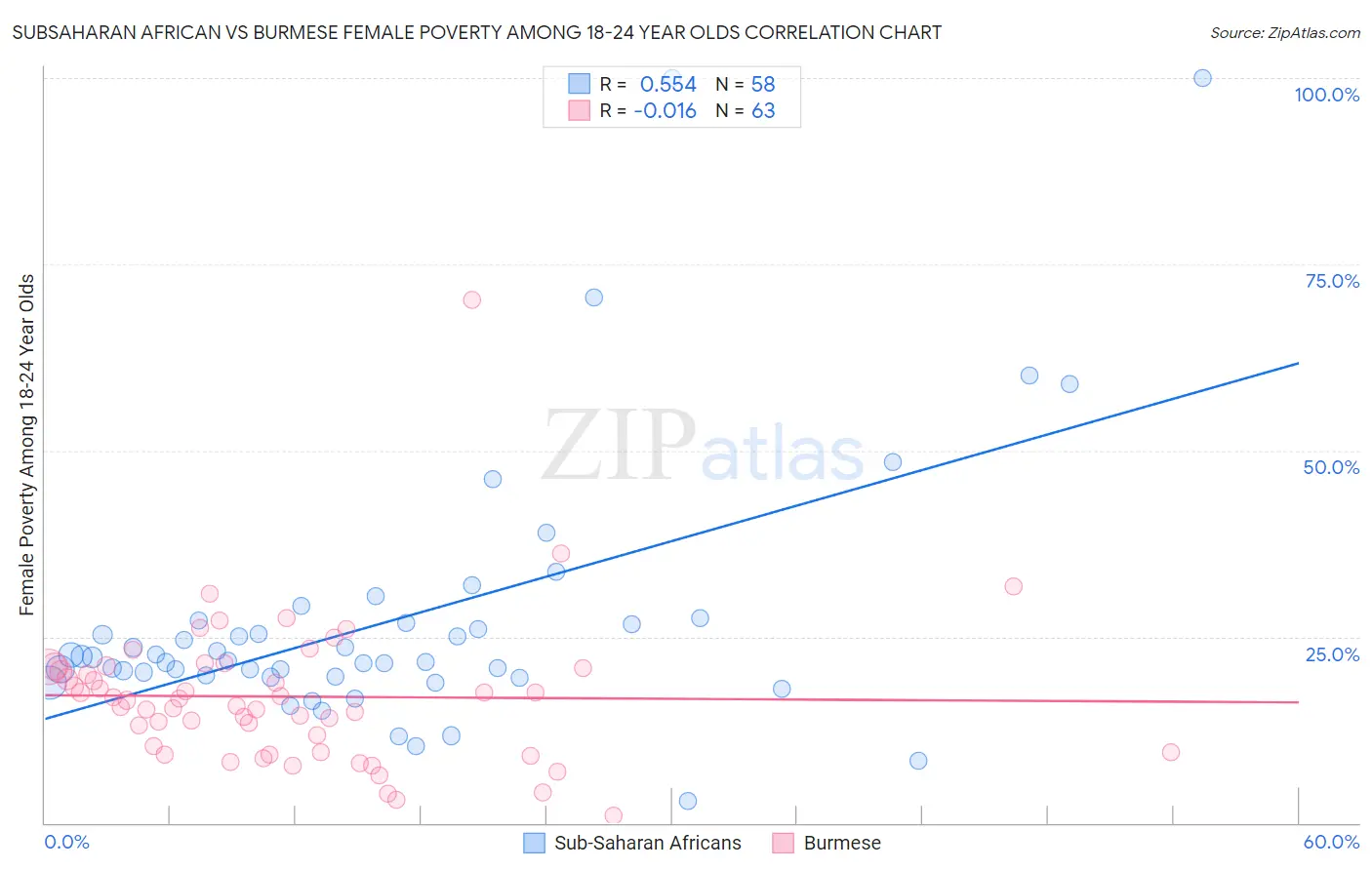 Subsaharan African vs Burmese Female Poverty Among 18-24 Year Olds