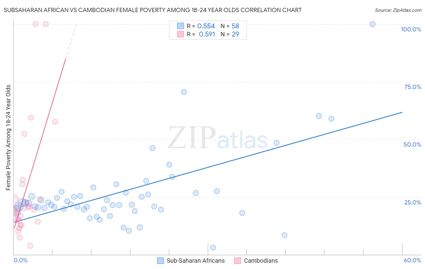 Subsaharan African vs Cambodian Female Poverty Among 18-24 Year Olds