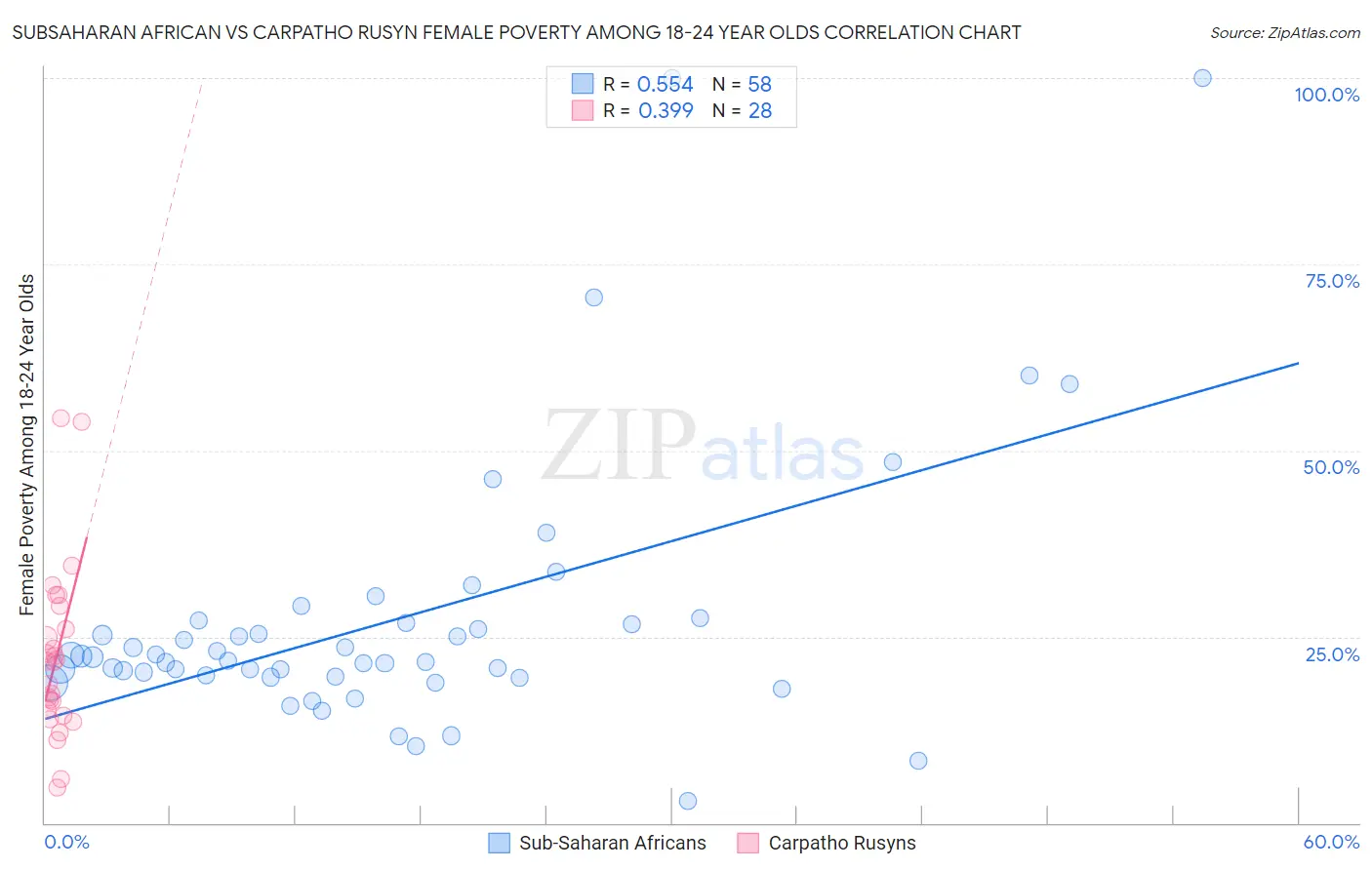 Subsaharan African vs Carpatho Rusyn Female Poverty Among 18-24 Year Olds