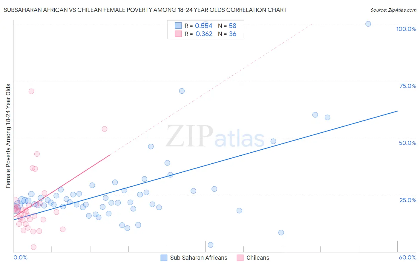 Subsaharan African vs Chilean Female Poverty Among 18-24 Year Olds
