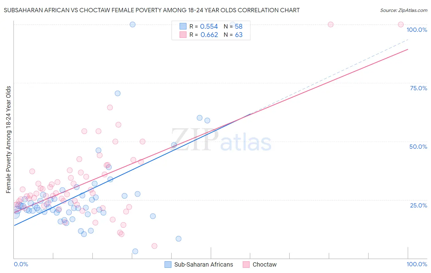 Subsaharan African vs Choctaw Female Poverty Among 18-24 Year Olds