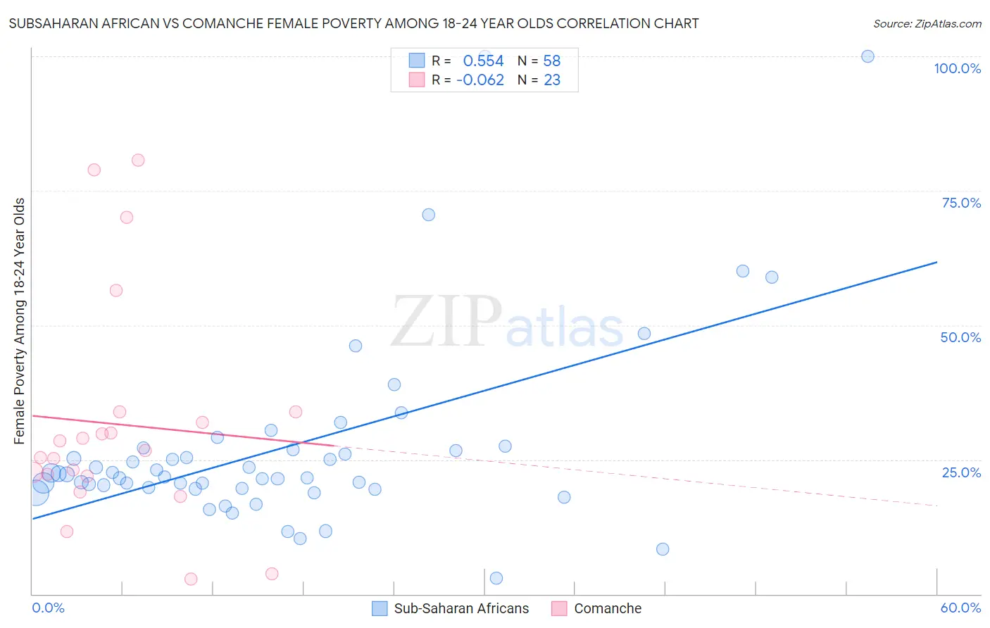 Subsaharan African vs Comanche Female Poverty Among 18-24 Year Olds
