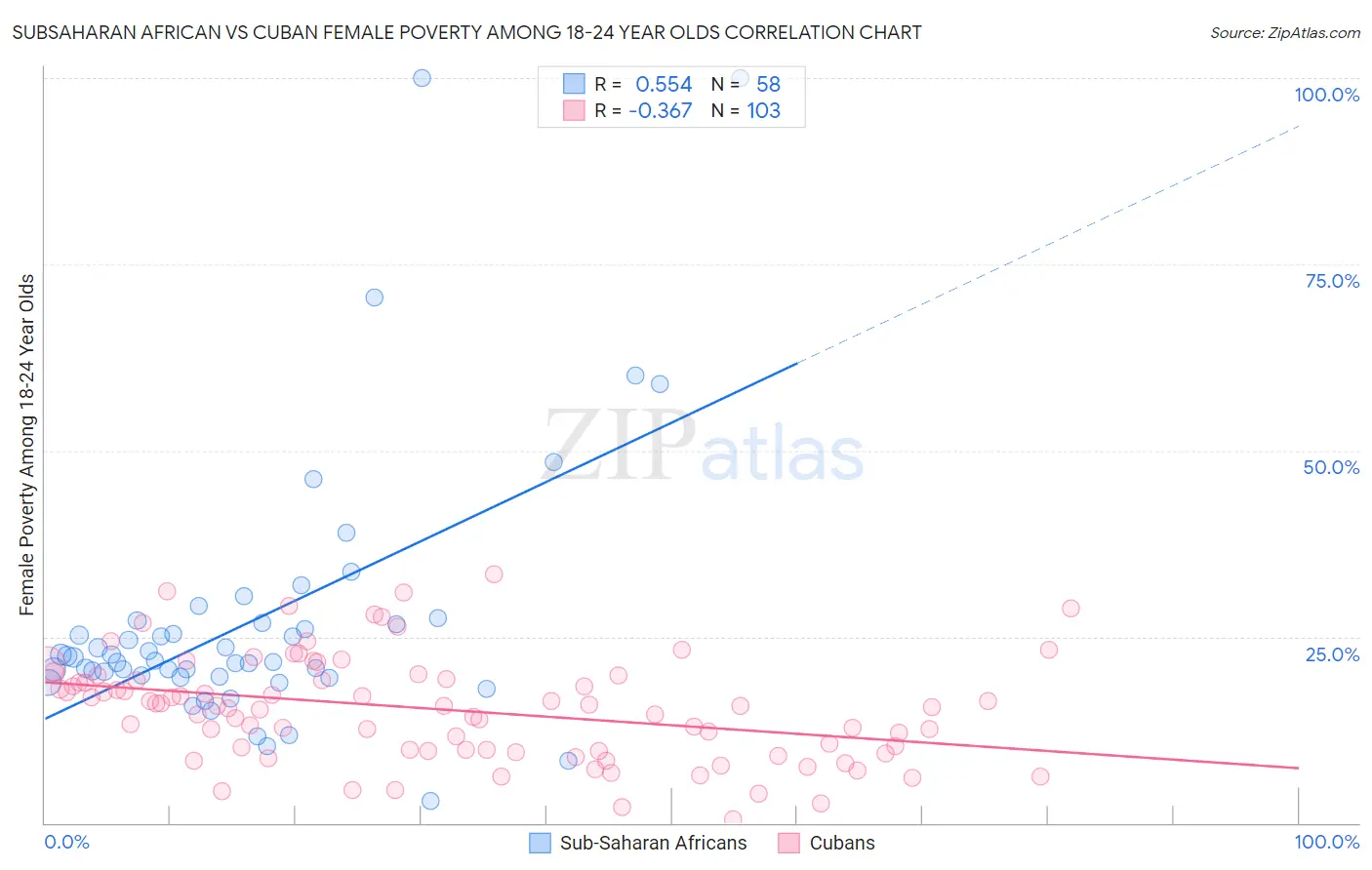 Subsaharan African vs Cuban Female Poverty Among 18-24 Year Olds