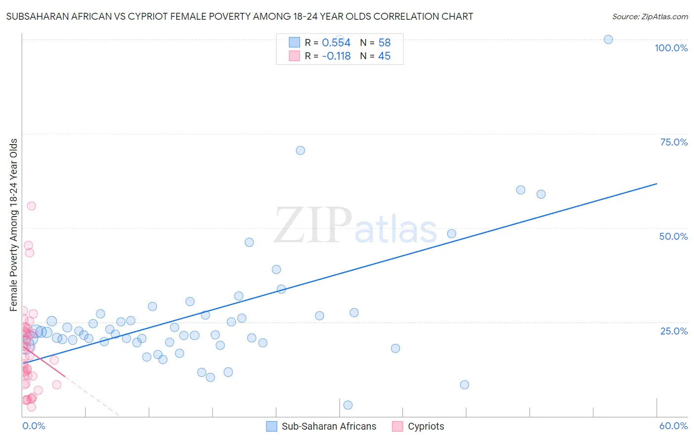 Subsaharan African vs Cypriot Female Poverty Among 18-24 Year Olds