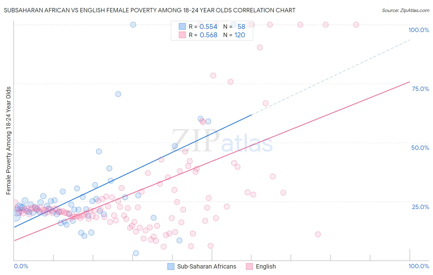 Subsaharan African vs English Female Poverty Among 18-24 Year Olds