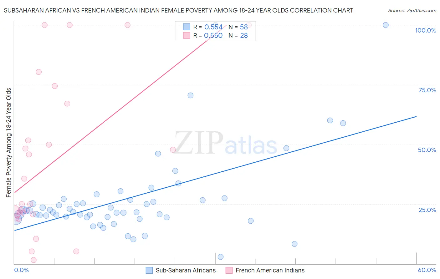 Subsaharan African vs French American Indian Female Poverty Among 18-24 Year Olds