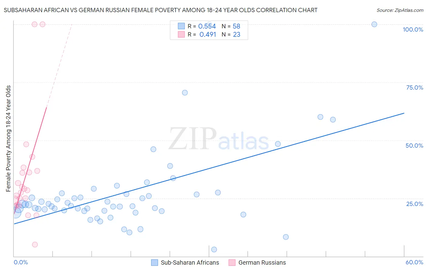 Subsaharan African vs German Russian Female Poverty Among 18-24 Year Olds