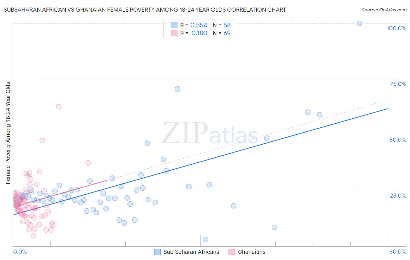 Subsaharan African vs Ghanaian Female Poverty Among 18-24 Year Olds