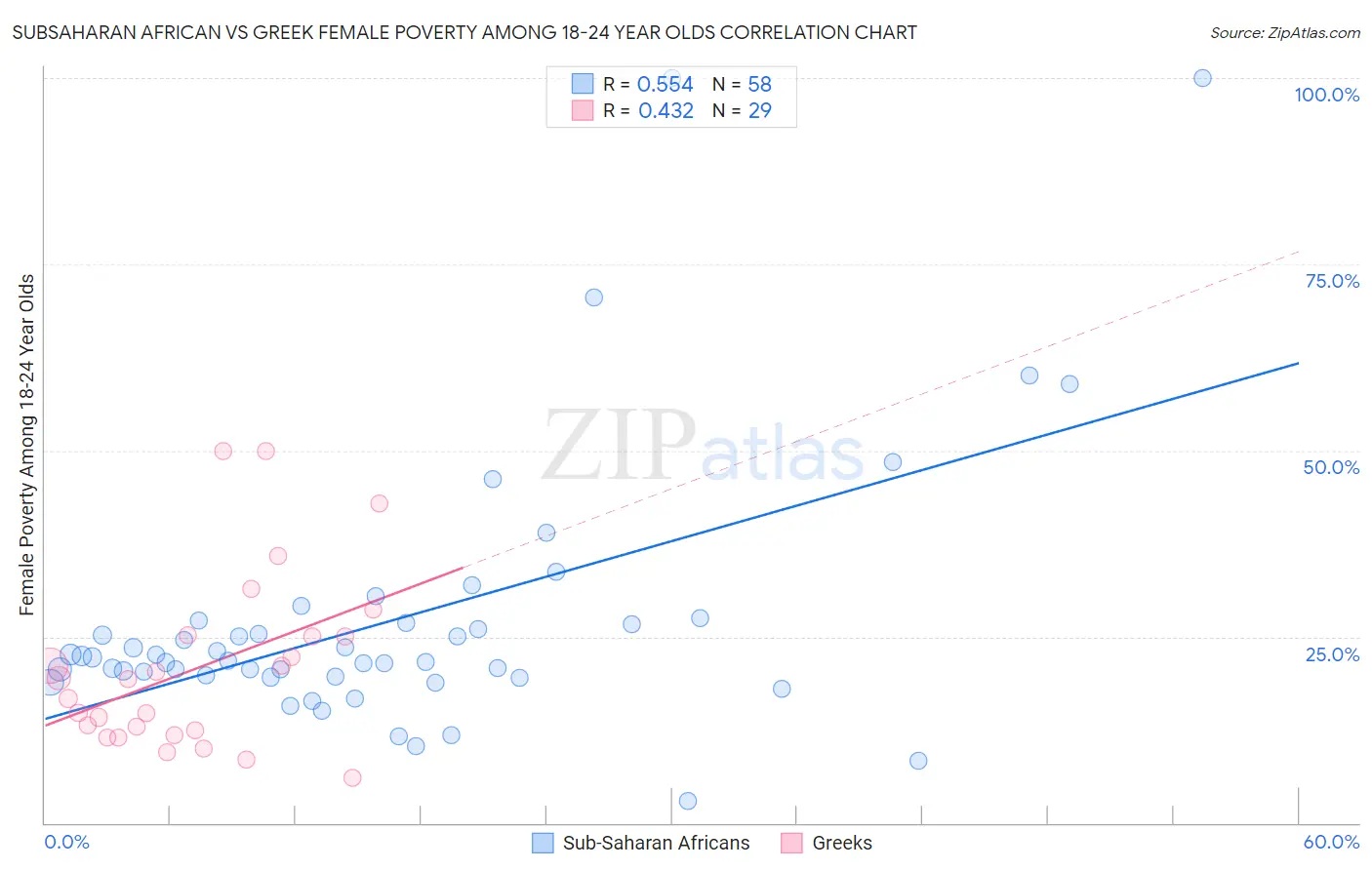 Subsaharan African vs Greek Female Poverty Among 18-24 Year Olds