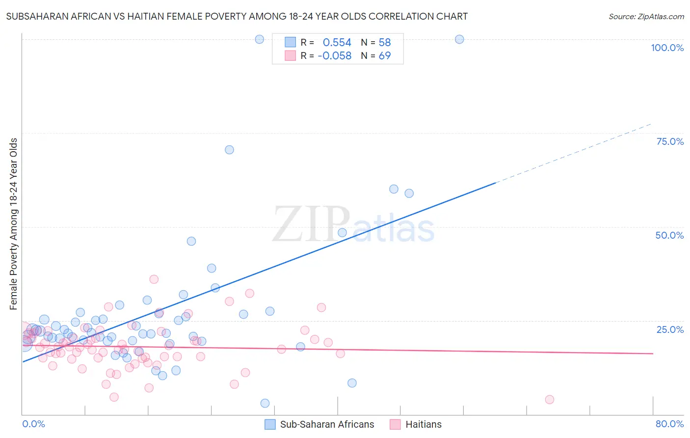 Subsaharan African vs Haitian Female Poverty Among 18-24 Year Olds
