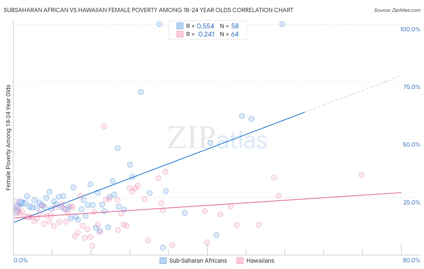 Subsaharan African vs Hawaiian Female Poverty Among 18-24 Year Olds