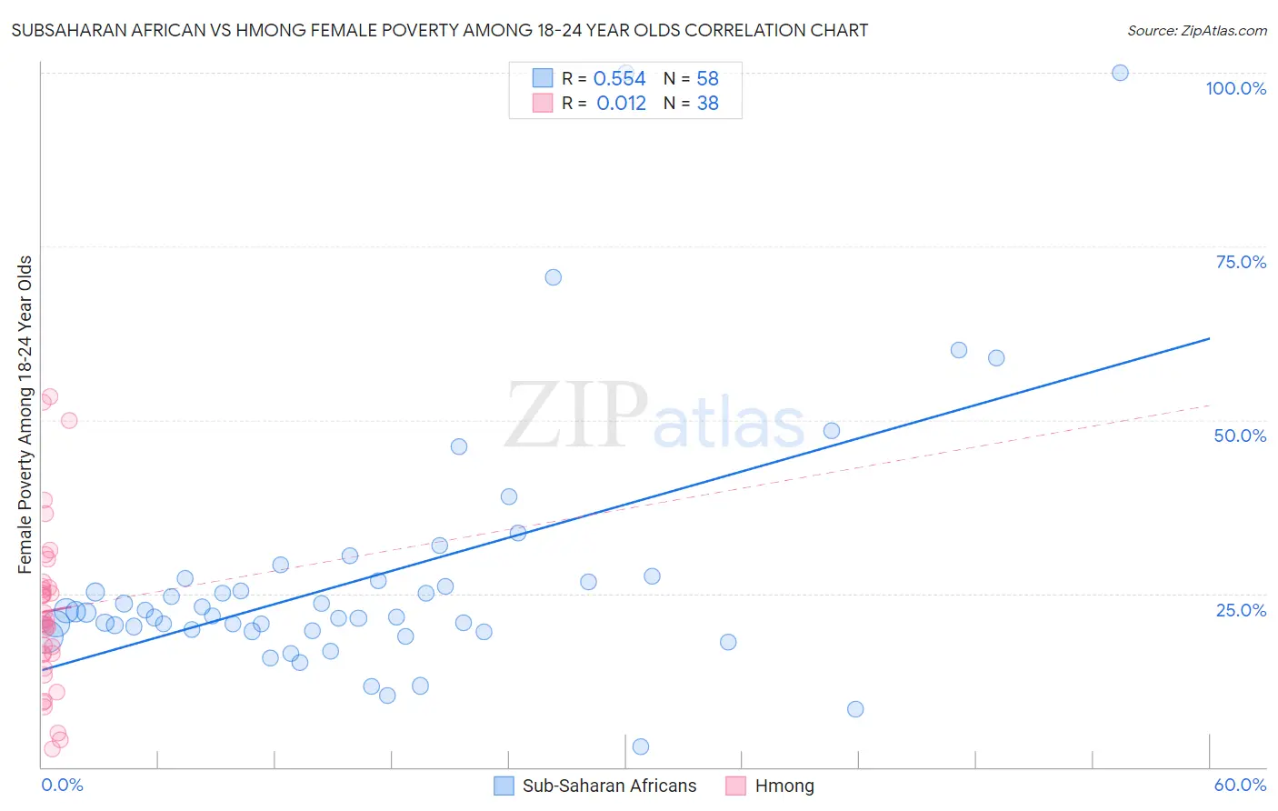 Subsaharan African vs Hmong Female Poverty Among 18-24 Year Olds