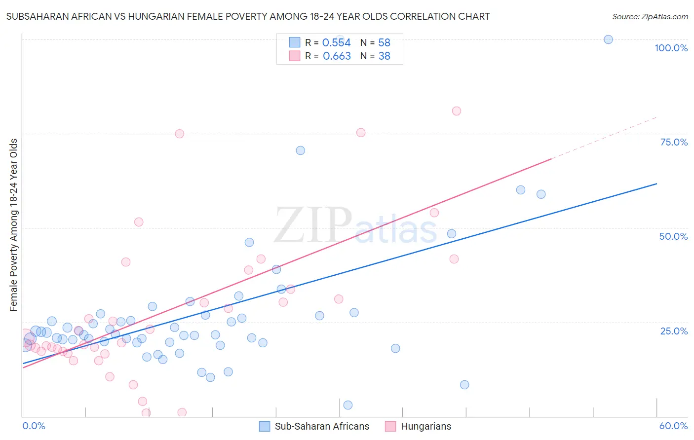Subsaharan African vs Hungarian Female Poverty Among 18-24 Year Olds