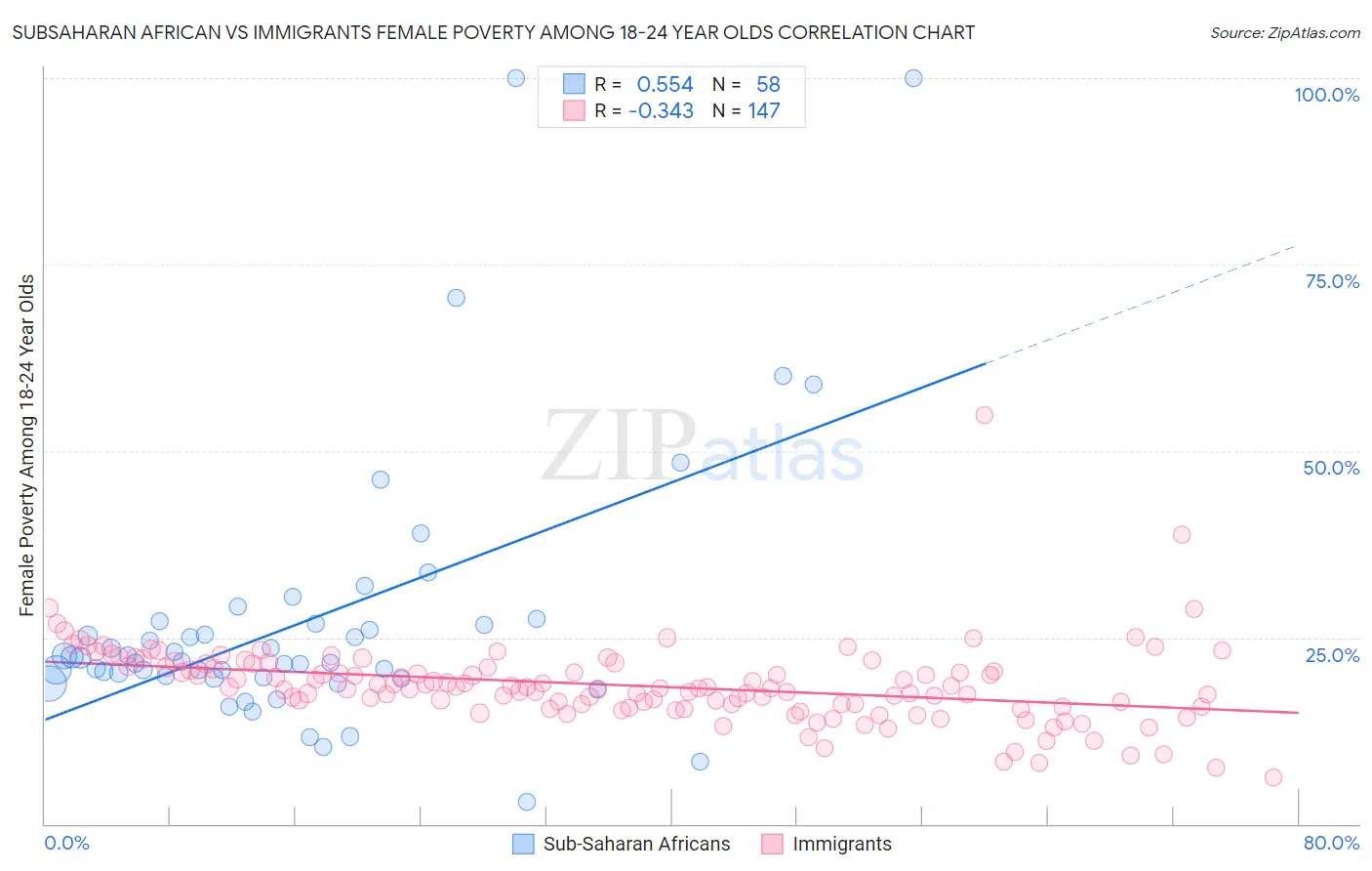 Subsaharan African vs Immigrants Female Poverty Among 18-24 Year Olds