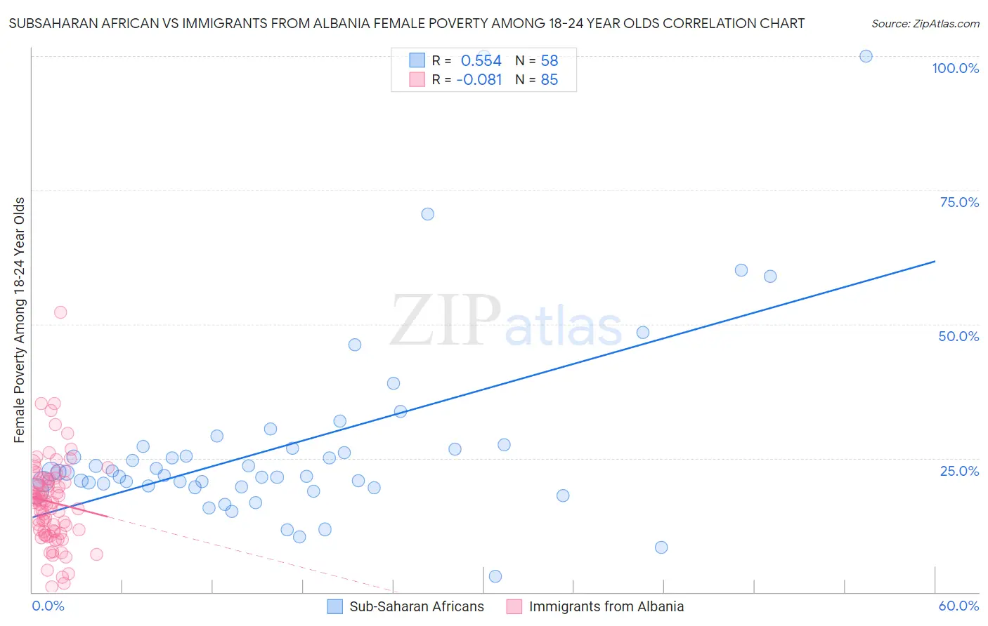 Subsaharan African vs Immigrants from Albania Female Poverty Among 18-24 Year Olds