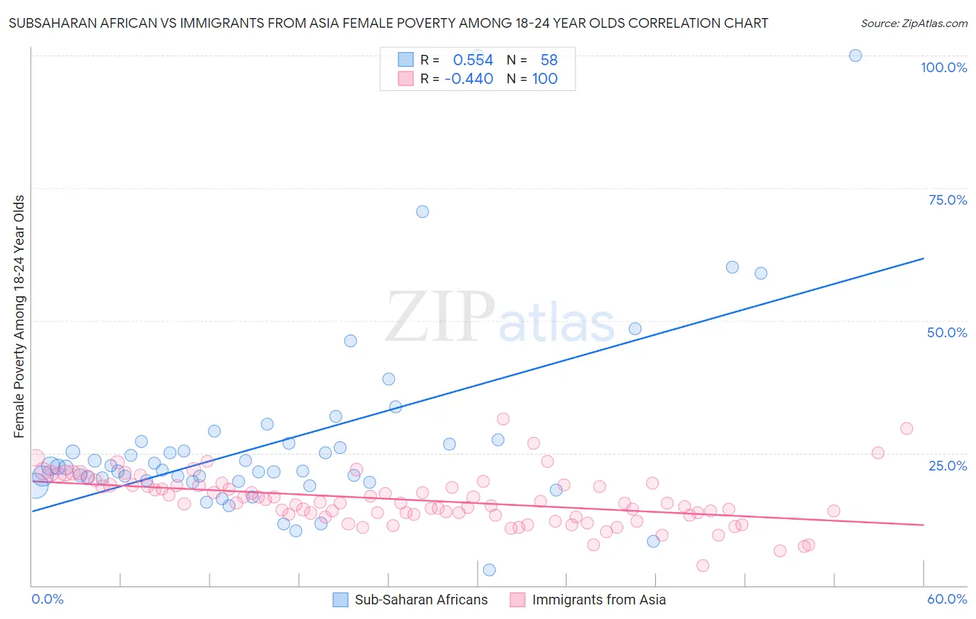 Subsaharan African vs Immigrants from Asia Female Poverty Among 18-24 Year Olds