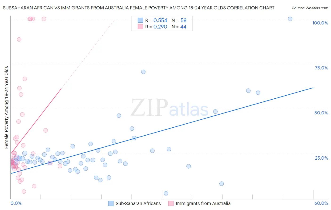 Subsaharan African vs Immigrants from Australia Female Poverty Among 18-24 Year Olds