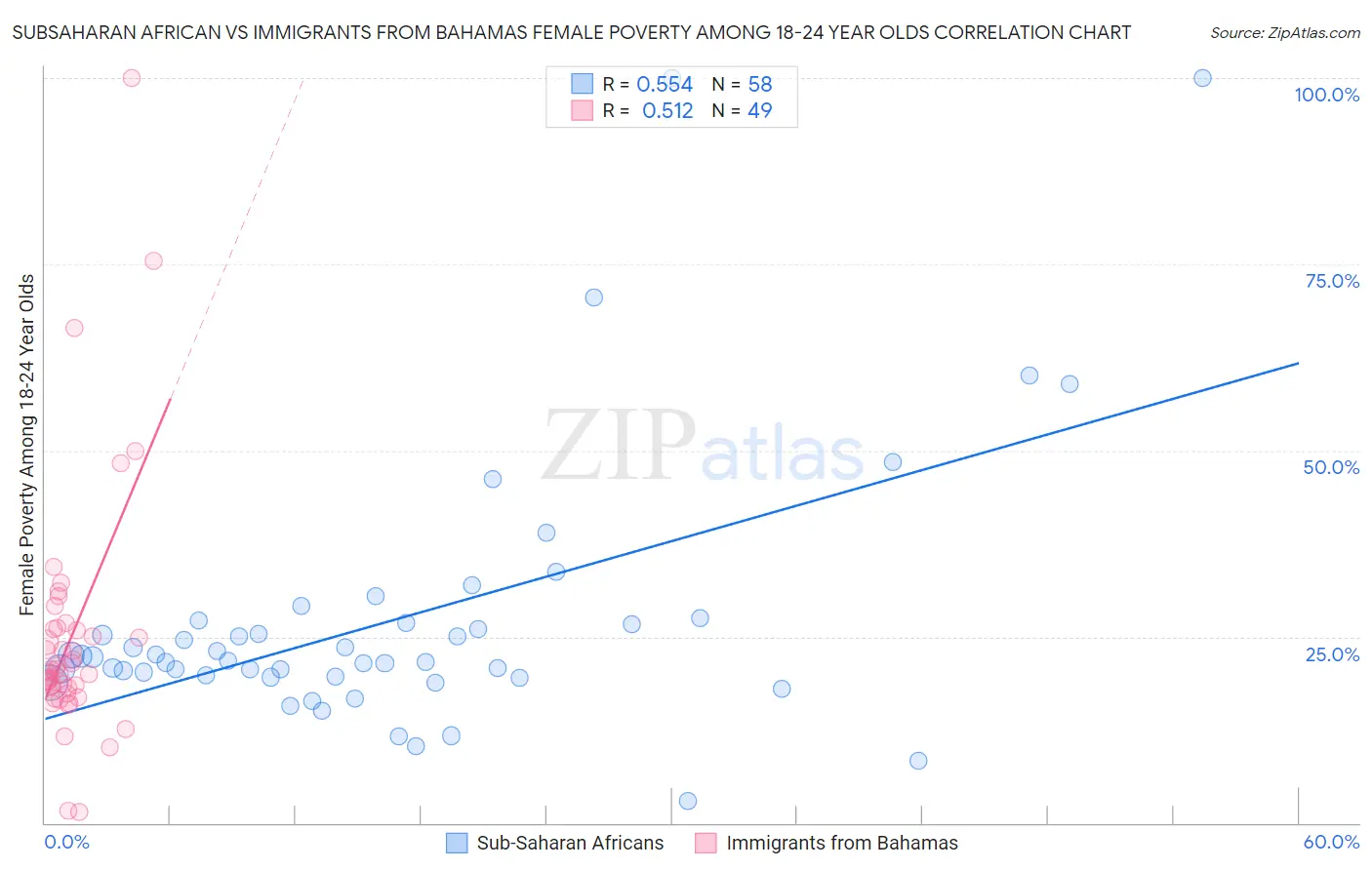 Subsaharan African vs Immigrants from Bahamas Female Poverty Among 18-24 Year Olds