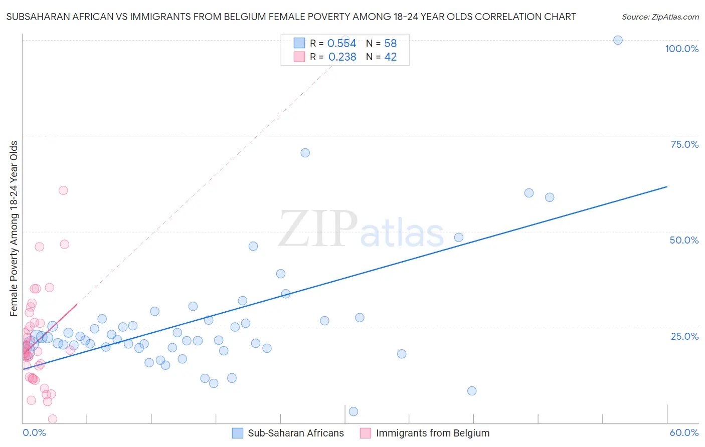 Subsaharan African vs Immigrants from Belgium Female Poverty Among 18-24 Year Olds