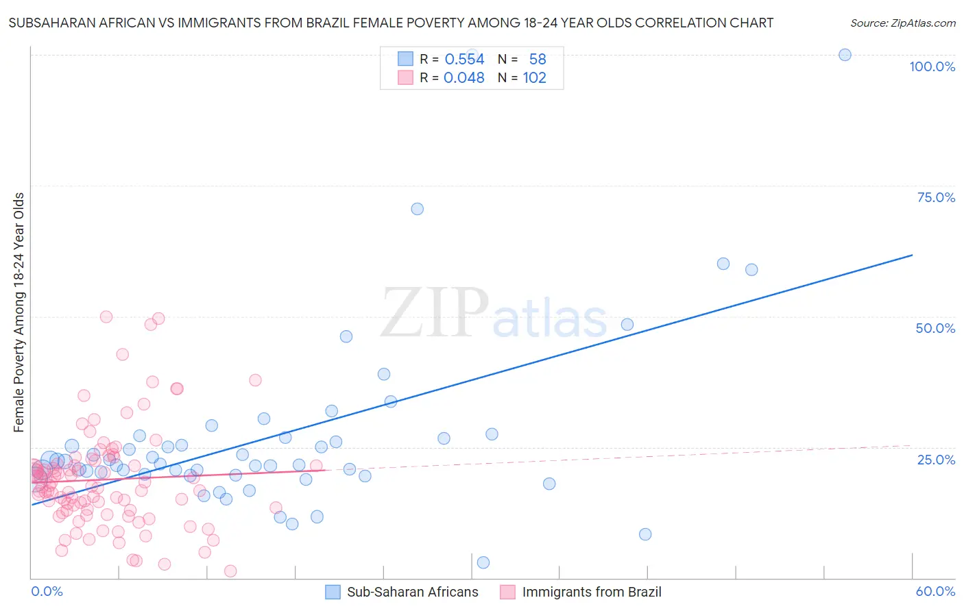 Subsaharan African vs Immigrants from Brazil Female Poverty Among 18-24 Year Olds