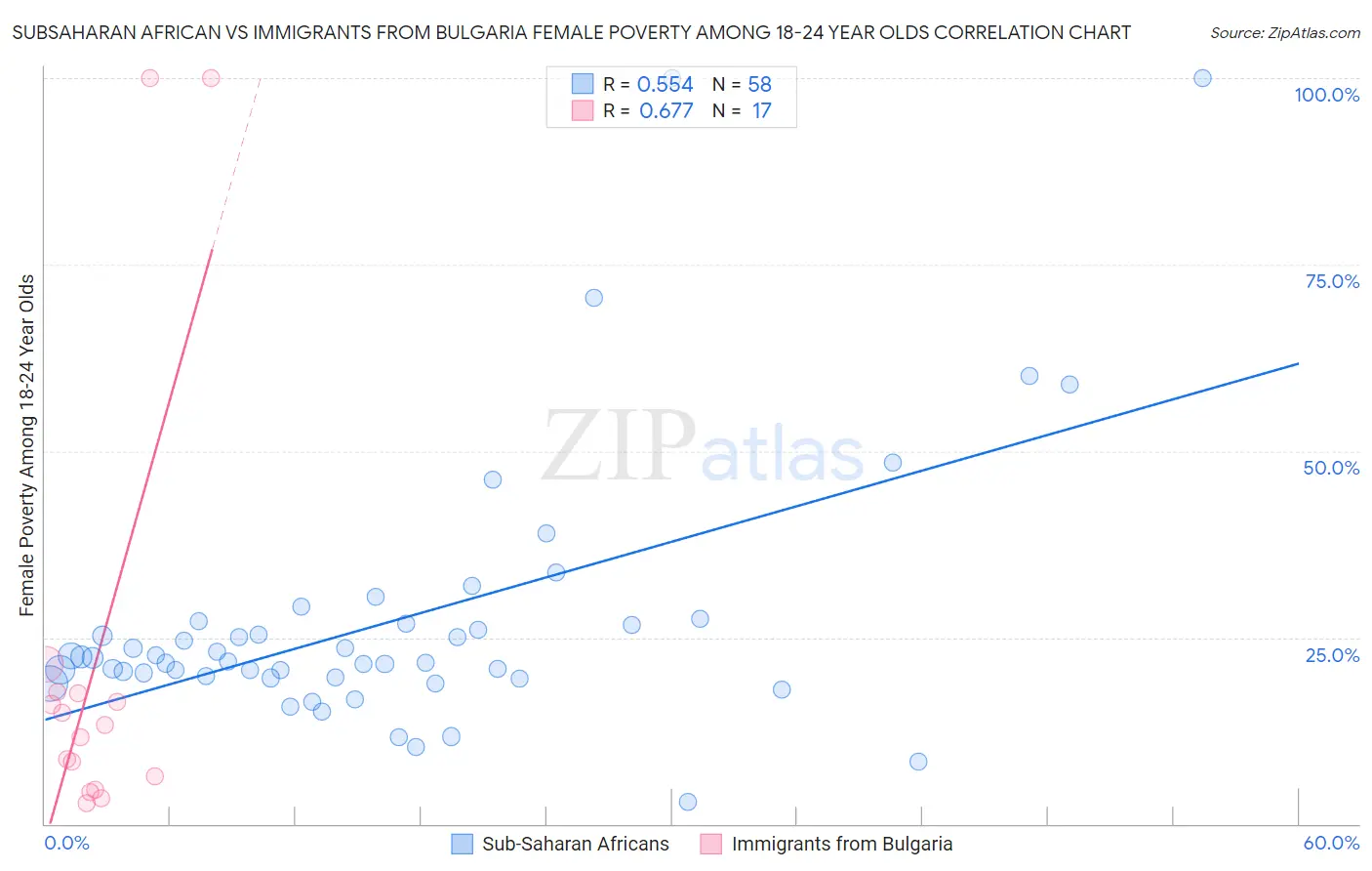 Subsaharan African vs Immigrants from Bulgaria Female Poverty Among 18-24 Year Olds