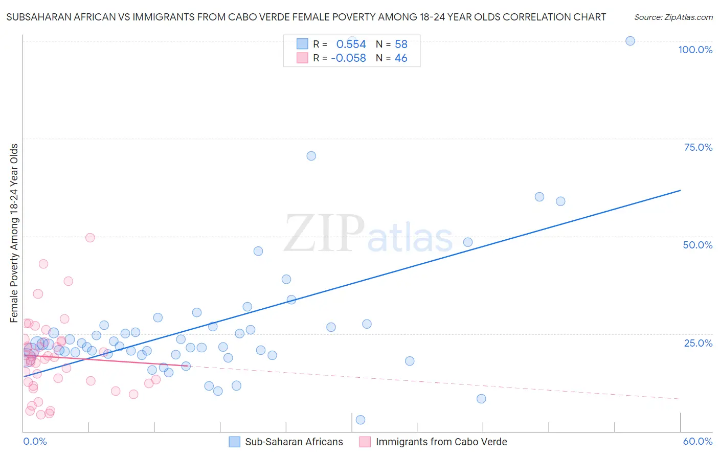 Subsaharan African vs Immigrants from Cabo Verde Female Poverty Among 18-24 Year Olds