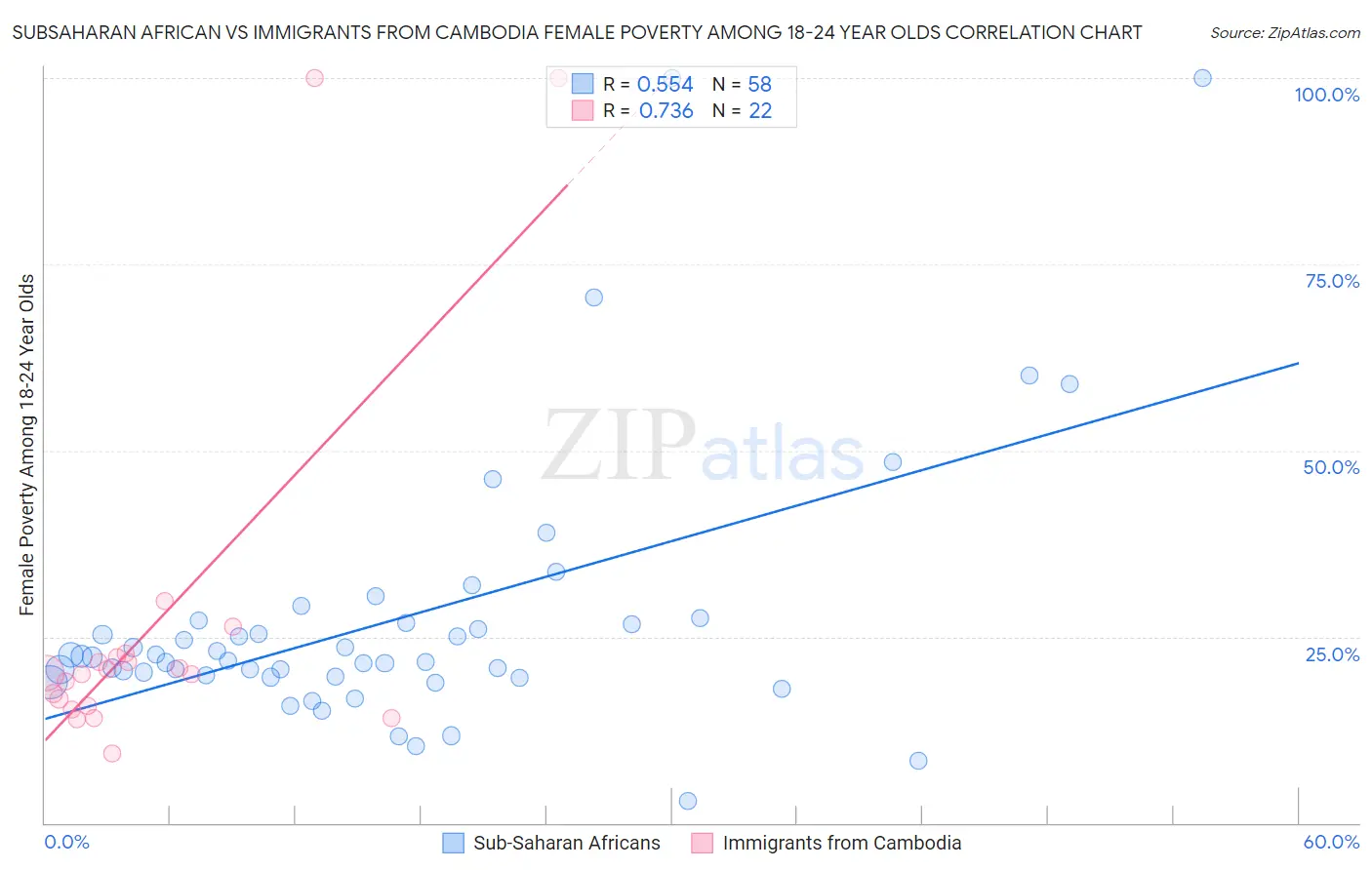 Subsaharan African vs Immigrants from Cambodia Female Poverty Among 18-24 Year Olds