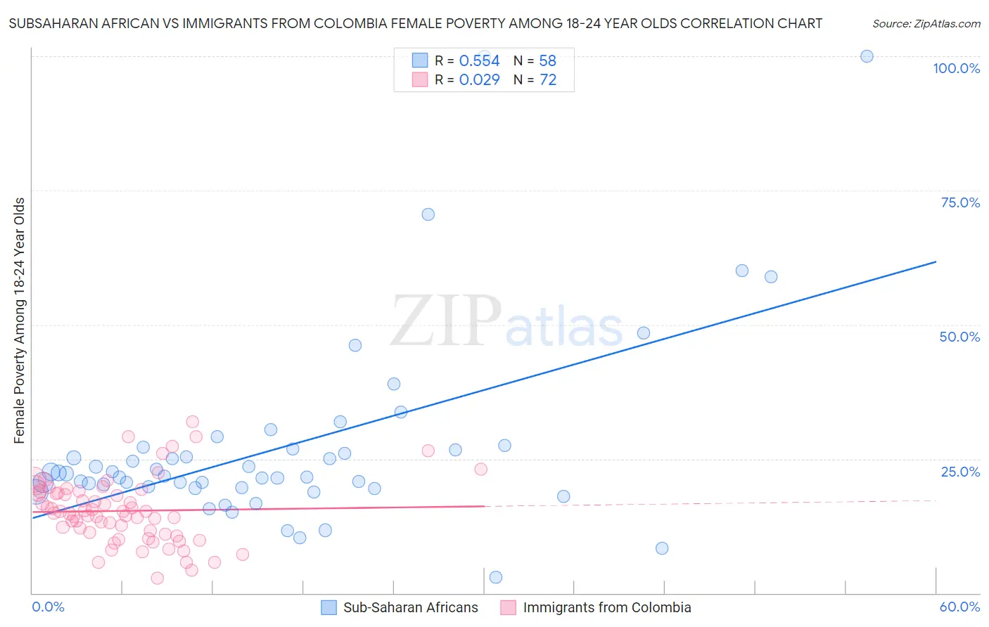 Subsaharan African vs Immigrants from Colombia Female Poverty Among 18-24 Year Olds