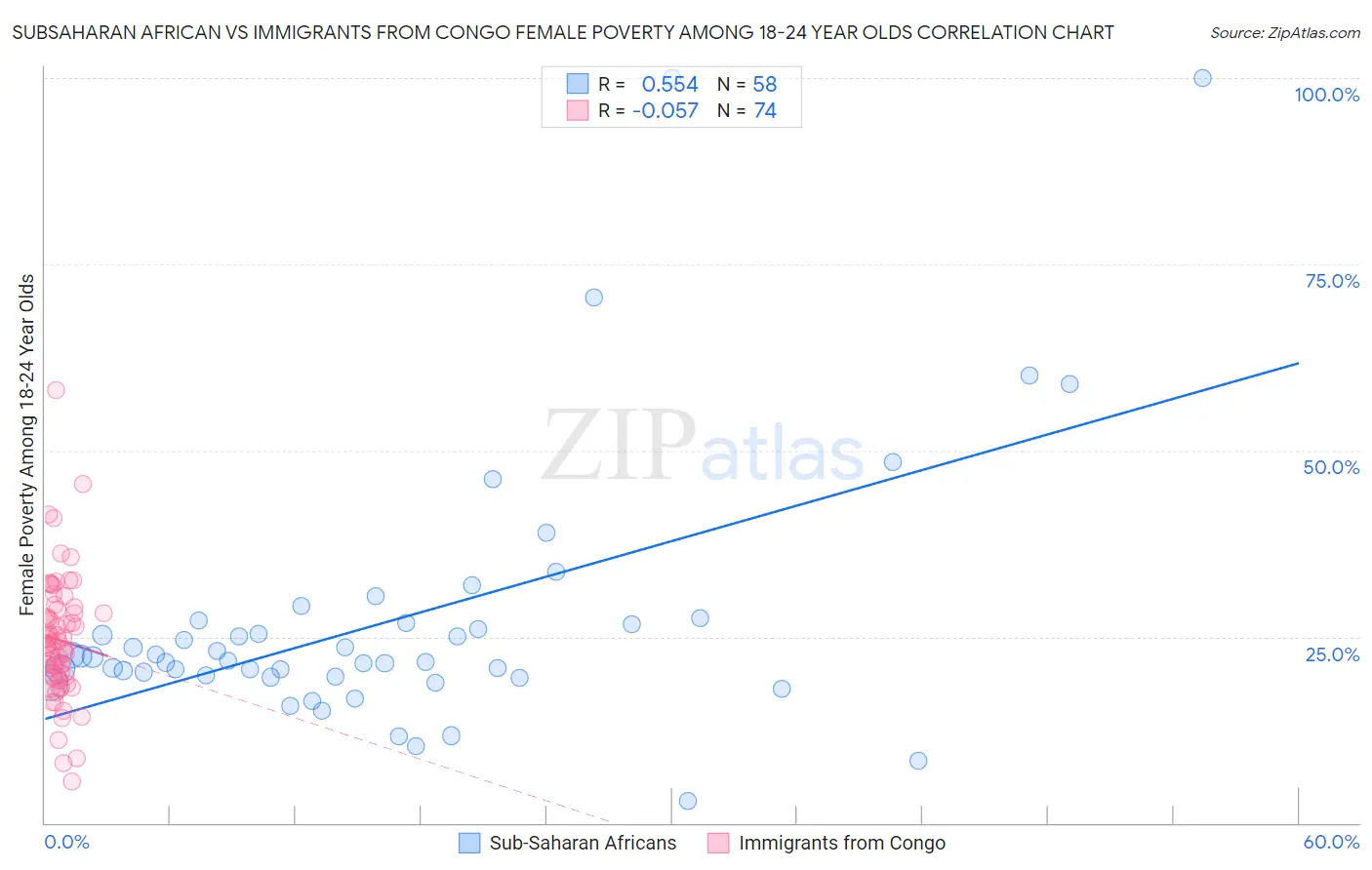 Subsaharan African vs Immigrants from Congo Female Poverty Among 18-24 Year Olds