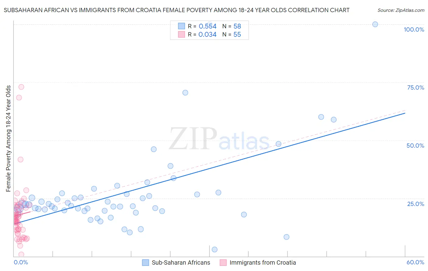 Subsaharan African vs Immigrants from Croatia Female Poverty Among 18-24 Year Olds