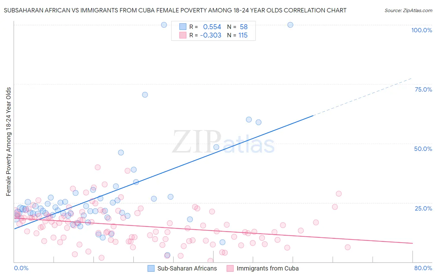 Subsaharan African vs Immigrants from Cuba Female Poverty Among 18-24 Year Olds