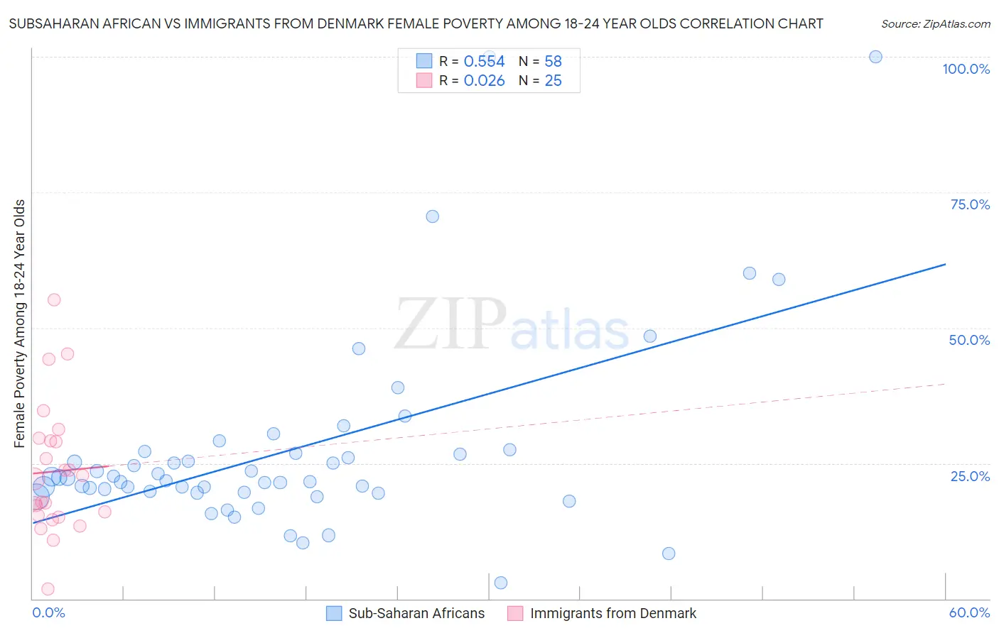 Subsaharan African vs Immigrants from Denmark Female Poverty Among 18-24 Year Olds