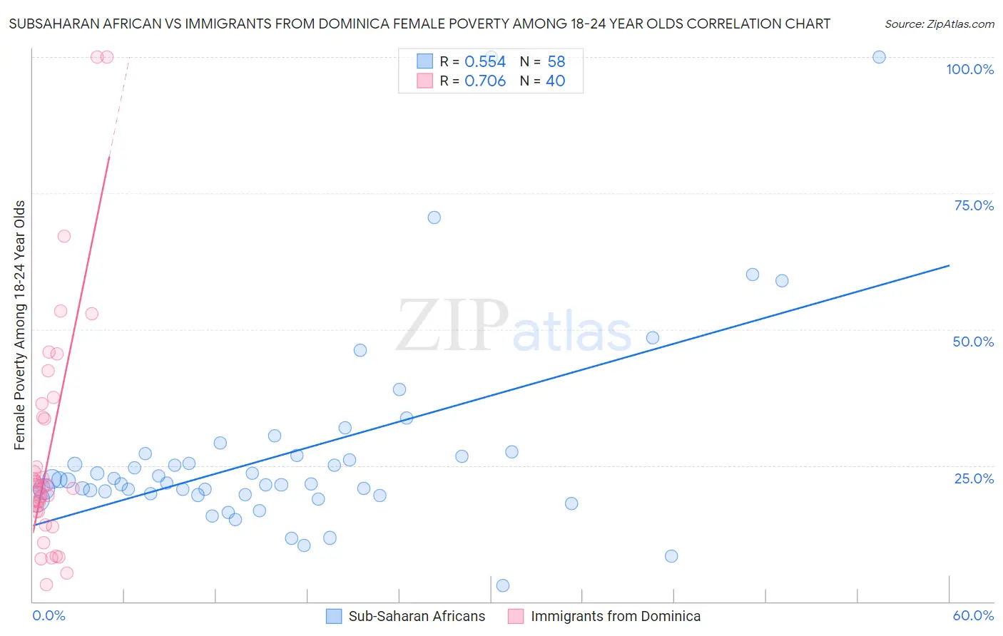 Subsaharan African vs Immigrants from Dominica Female Poverty Among 18-24 Year Olds