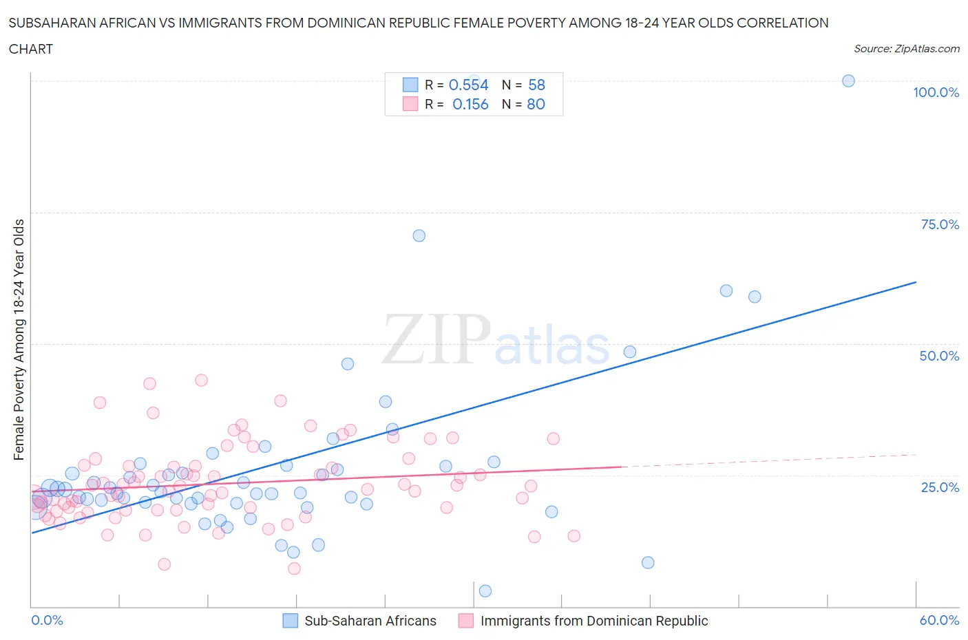 Subsaharan African vs Immigrants from Dominican Republic Female Poverty Among 18-24 Year Olds