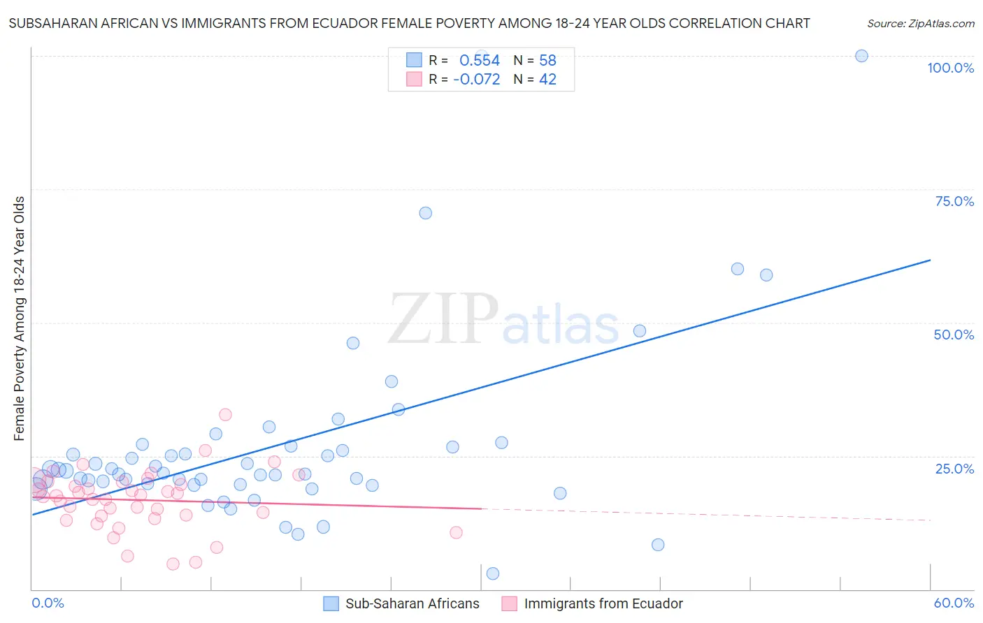 Subsaharan African vs Immigrants from Ecuador Female Poverty Among 18-24 Year Olds