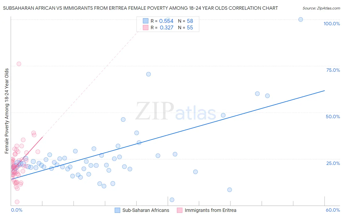 Subsaharan African vs Immigrants from Eritrea Female Poverty Among 18-24 Year Olds