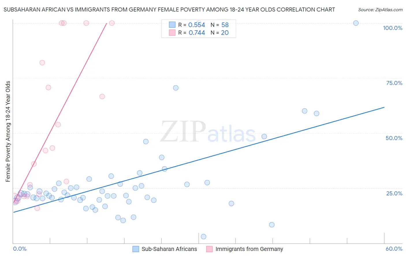 Subsaharan African vs Immigrants from Germany Female Poverty Among 18-24 Year Olds