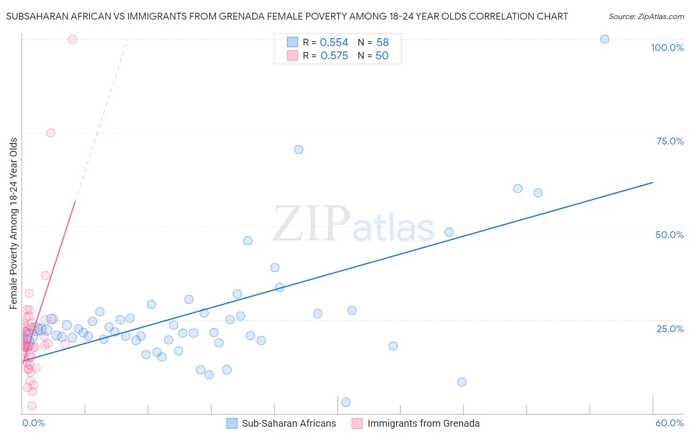 Subsaharan African vs Immigrants from Grenada Female Poverty Among 18-24 Year Olds