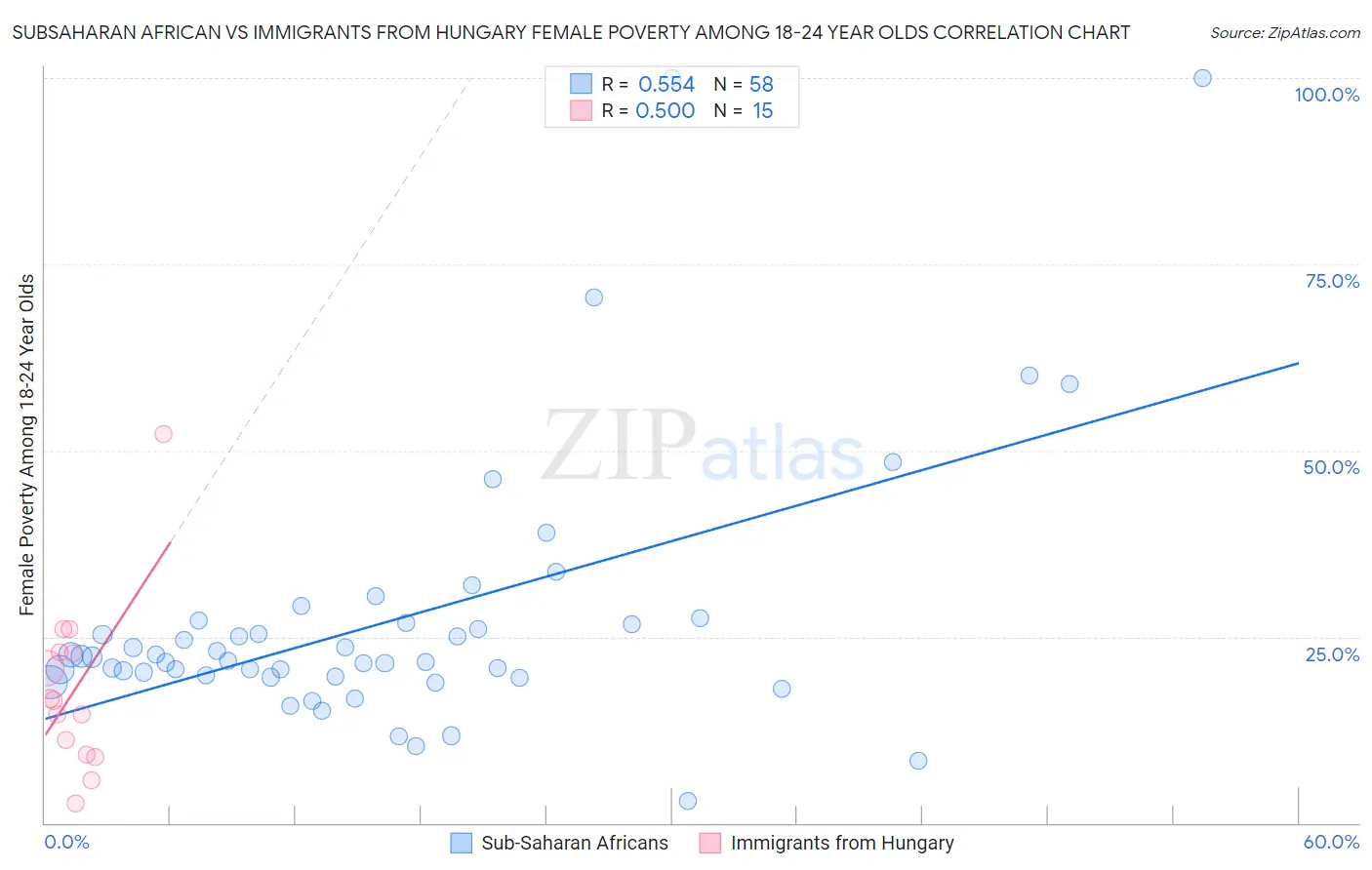Subsaharan African vs Immigrants from Hungary Female Poverty Among 18-24 Year Olds