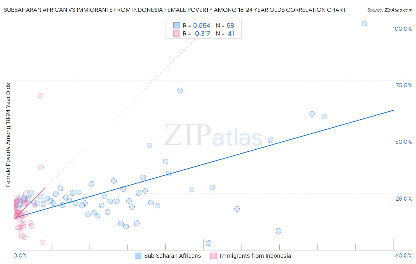 Subsaharan African vs Immigrants from Indonesia Female Poverty Among 18-24 Year Olds