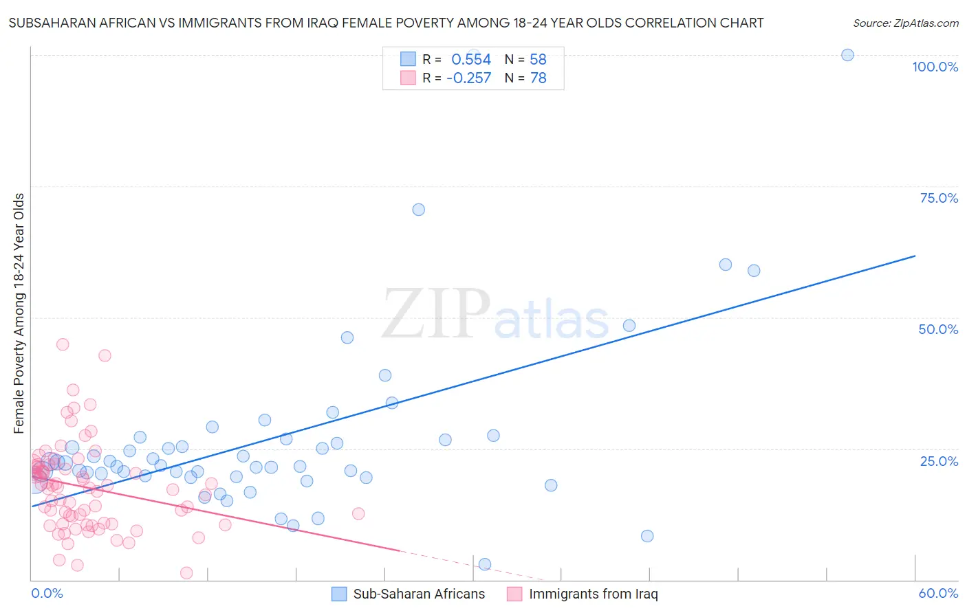 Subsaharan African vs Immigrants from Iraq Female Poverty Among 18-24 Year Olds