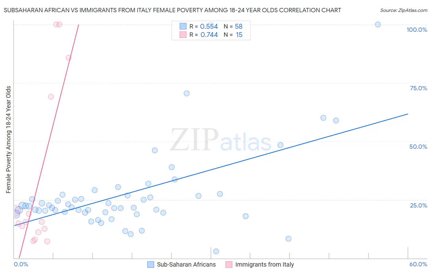 Subsaharan African vs Immigrants from Italy Female Poverty Among 18-24 Year Olds