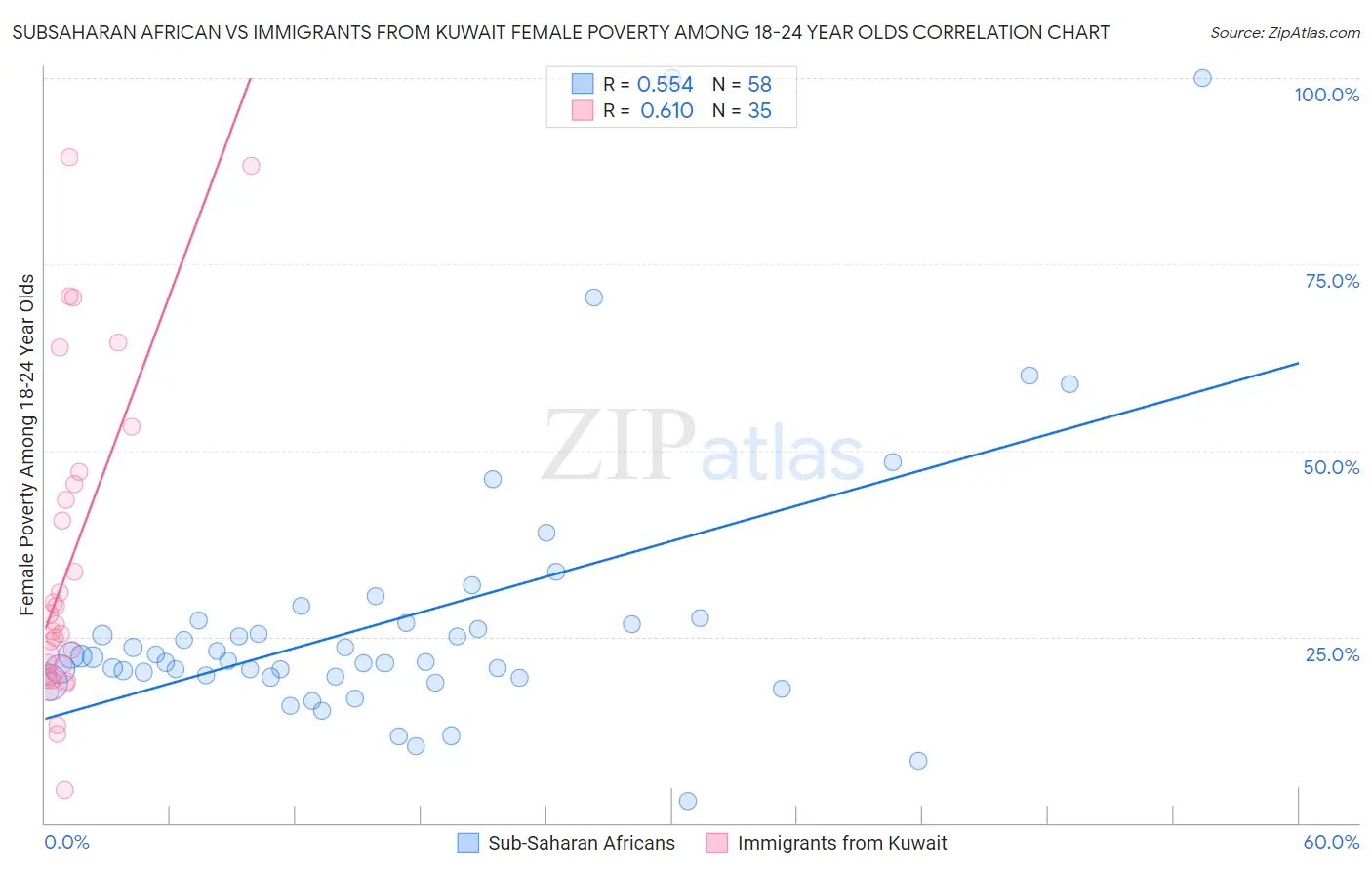 Subsaharan African vs Immigrants from Kuwait Female Poverty Among 18-24 Year Olds