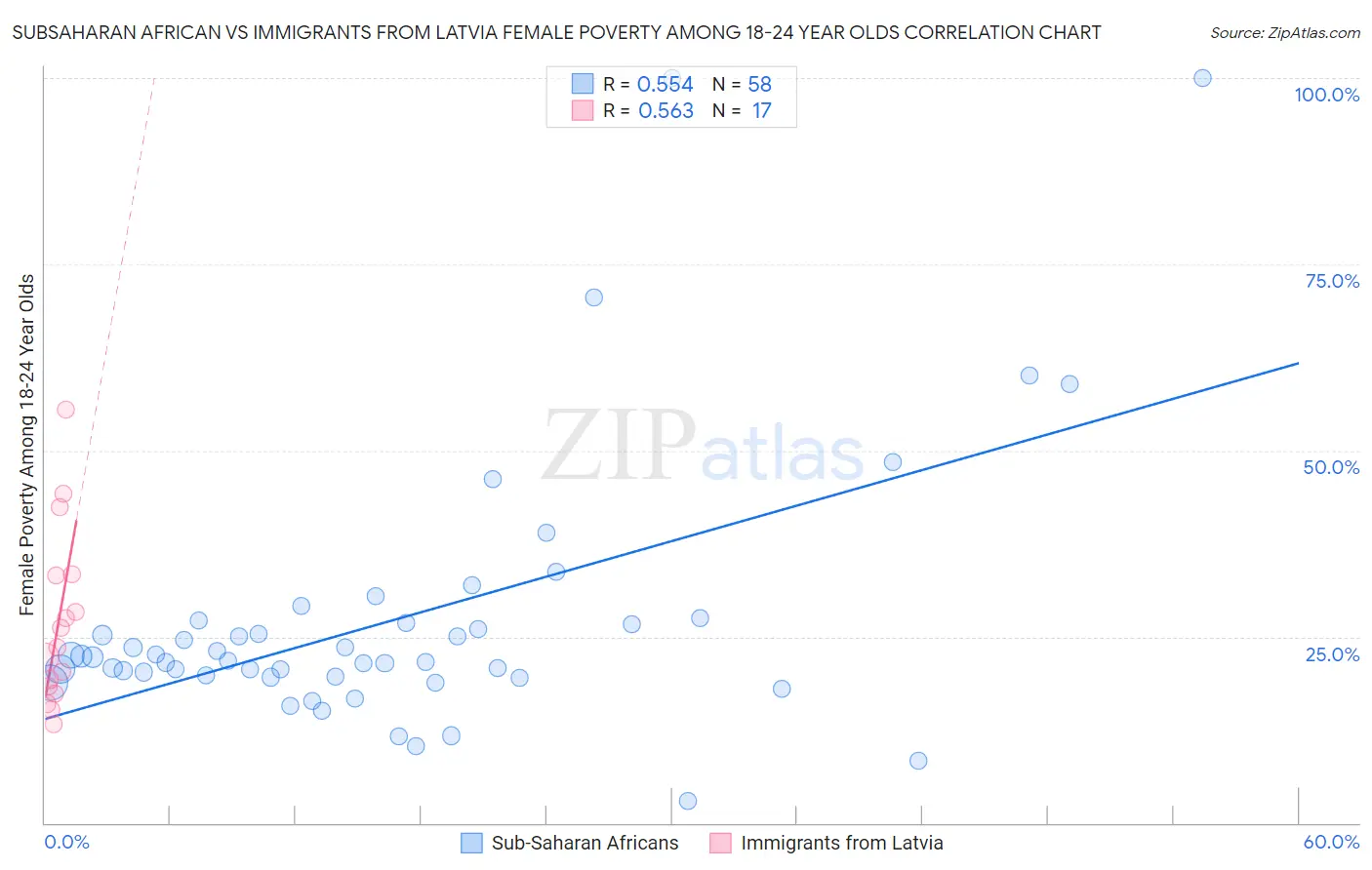 Subsaharan African vs Immigrants from Latvia Female Poverty Among 18-24 Year Olds
