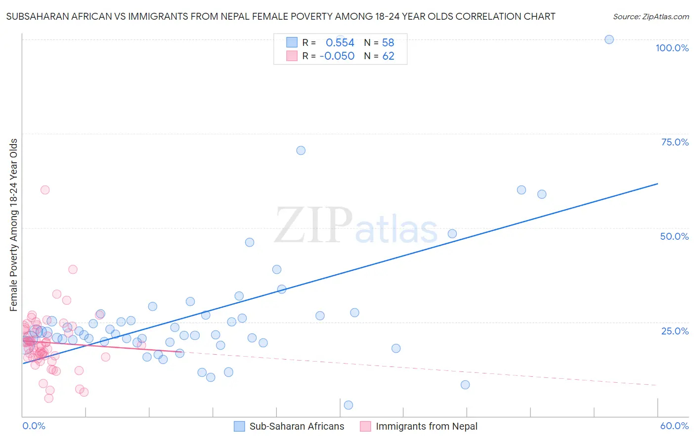 Subsaharan African vs Immigrants from Nepal Female Poverty Among 18-24 Year Olds