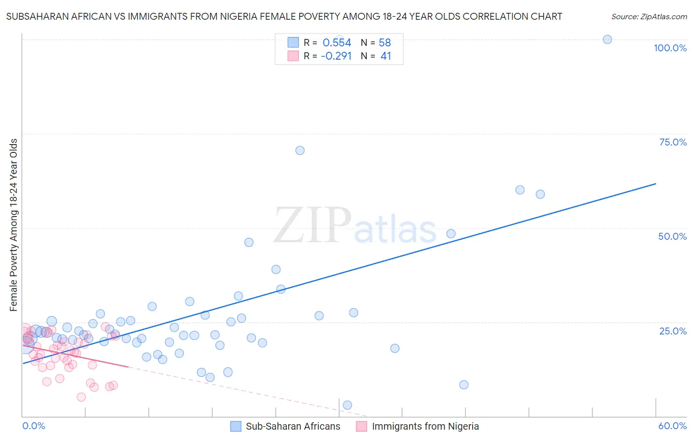Subsaharan African vs Immigrants from Nigeria Female Poverty Among 18-24 Year Olds