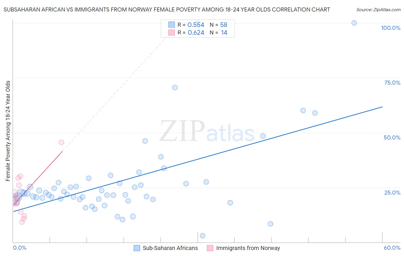 Subsaharan African vs Immigrants from Norway Female Poverty Among 18-24 Year Olds