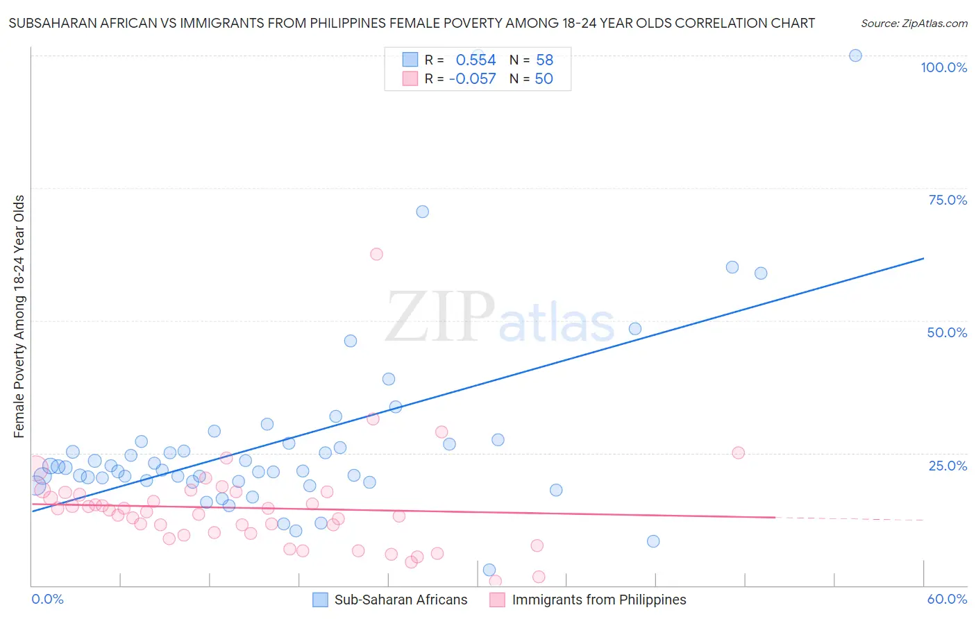 Subsaharan African vs Immigrants from Philippines Female Poverty Among 18-24 Year Olds